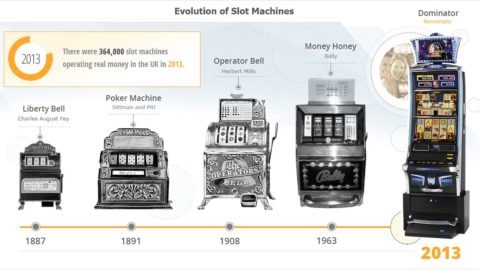 Sejarah Mesin Slot - Kebangkitan dan Kejatuhan Game Hebat